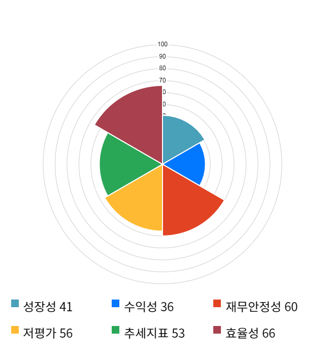 특수건설, 전일 대비 약 8% 하락한 5,400원