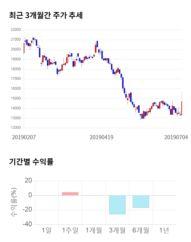 명성티엔에스, 전일 대비 약 4% 하락한 13,600원