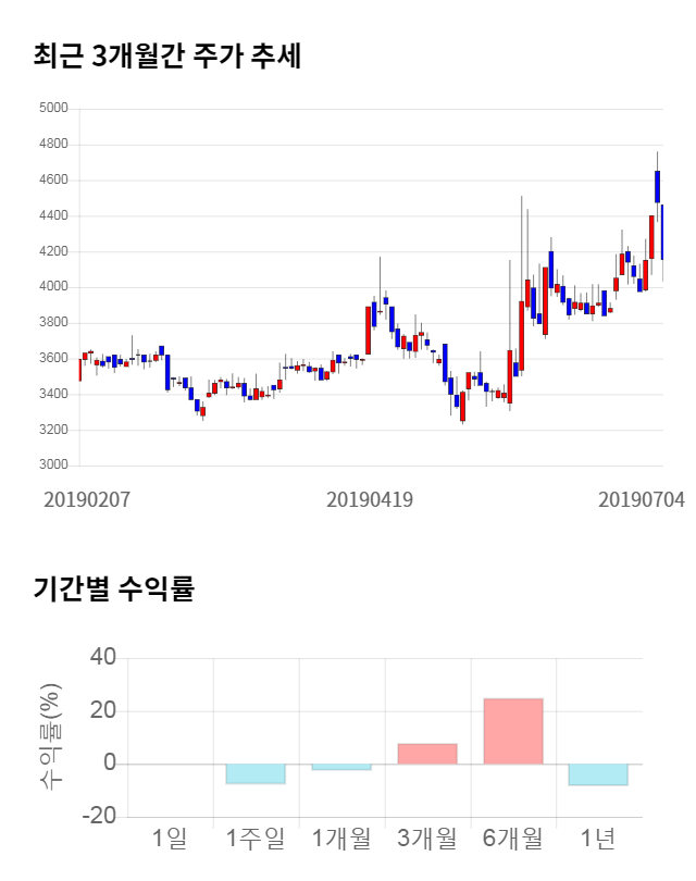 KT서브마린, 전일 대비 약 6% 하락한 3,595원