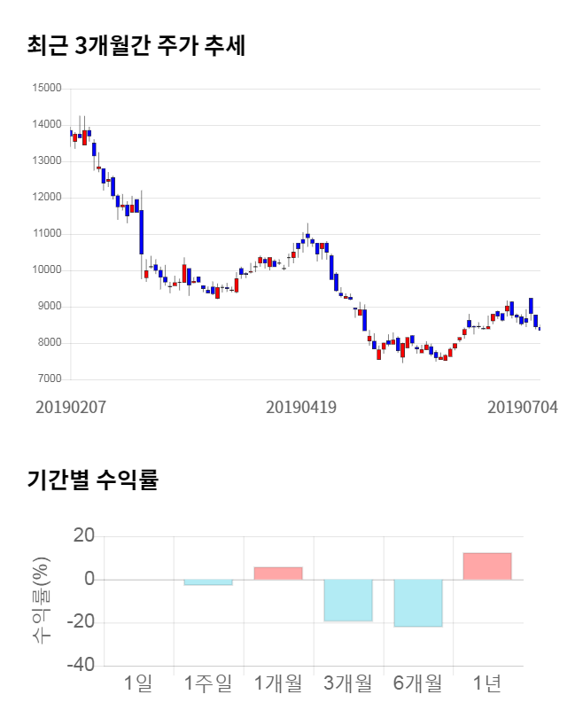 화성밸브, 전일 대비 약 7% 하락한 7,760원