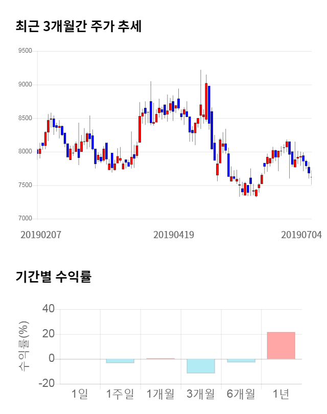 인포뱅크, 전일 대비 약 6% 하락한 7,160원