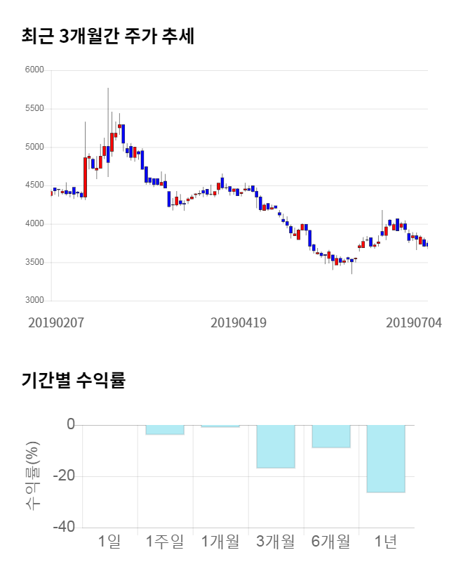 블루콤, 전일 대비 약 4% 하락한 3,495원