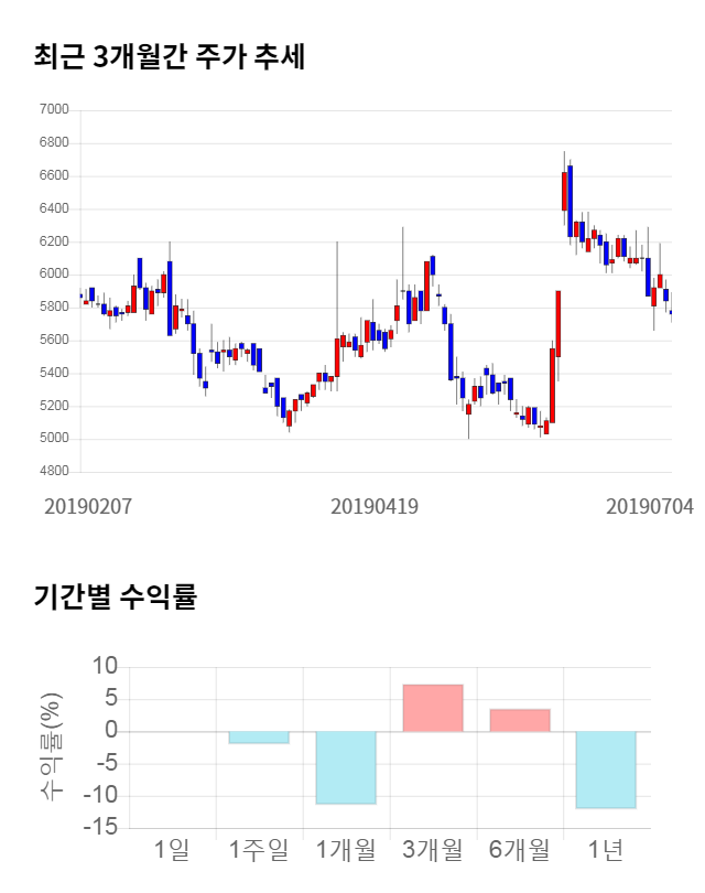 오디텍, 전일 대비 약 7% 하락한 5,390원