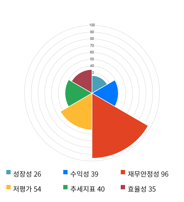 오디텍, 전일 대비 약 7% 하락한 5,390원