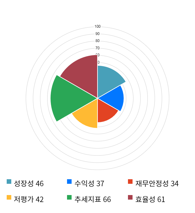 알에프세미, 10% 급등... 전일 보다 730원 상승한 7,880원