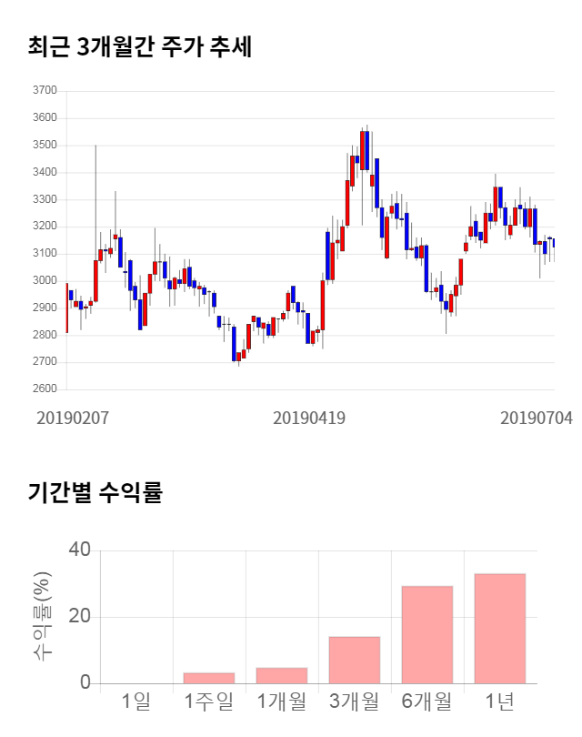 유니온커뮤니티, 전일 대비 약 6% 하락한 3,060원