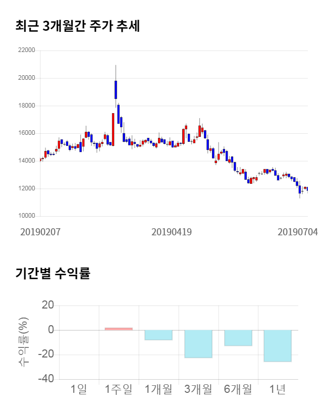 애니젠, 전일 대비 약 7% 하락한 11,100원