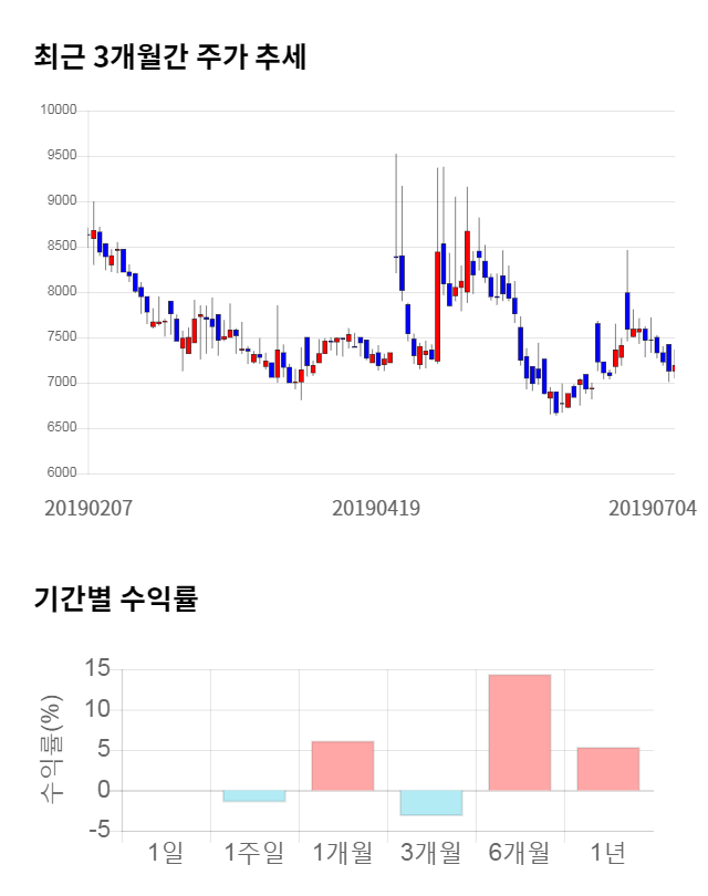 중앙에너비스, 전일 대비 약 4% 하락한 6,910원