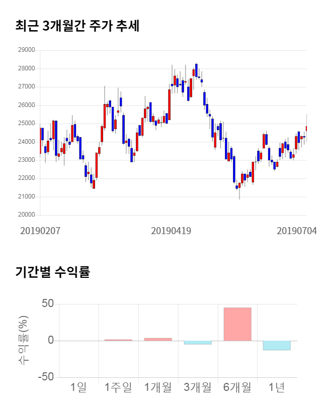 원익IPS, 전일 대비 약 7% 하락한 22,700원