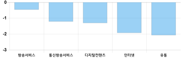 [이 시각 코스닥] 코스닥 현재 670.57p 하락세 지속