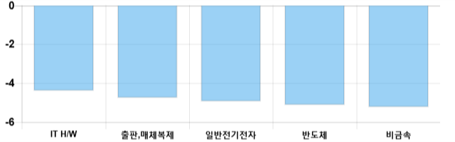 [이 시각 코스닥] 코스닥 현재 670.57p 하락세 지속