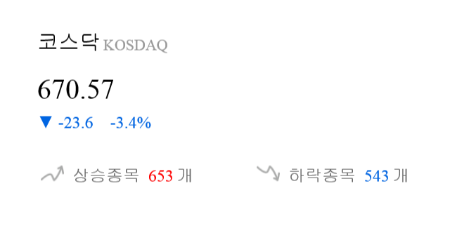 [이 시각 코스닥] 코스닥 현재 670.57p 하락세 지속