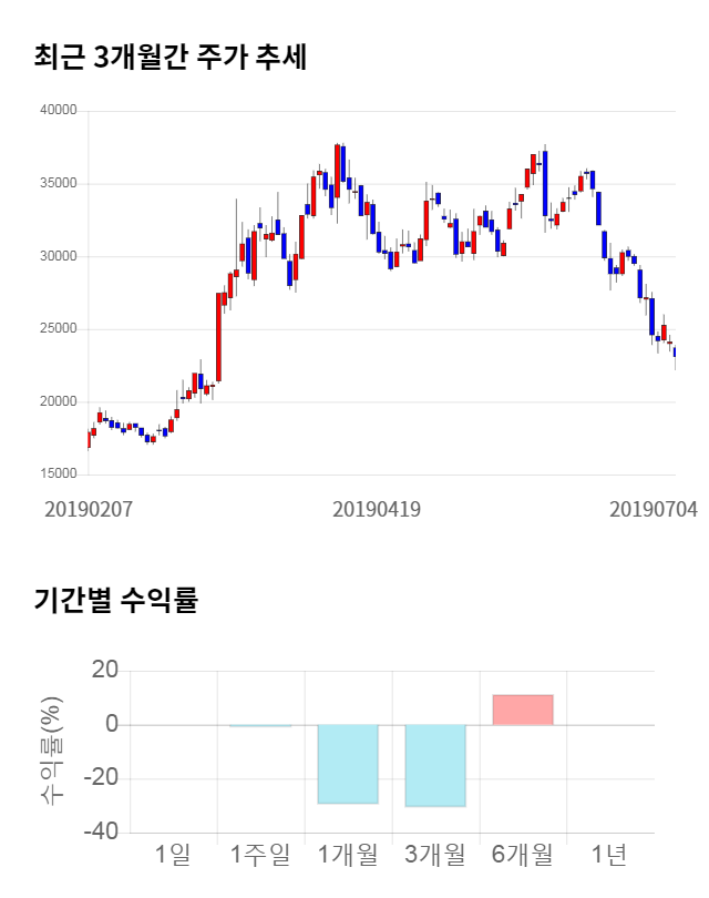 에이비엘바이오, 전일 대비 약 4% 하락한 23,000원