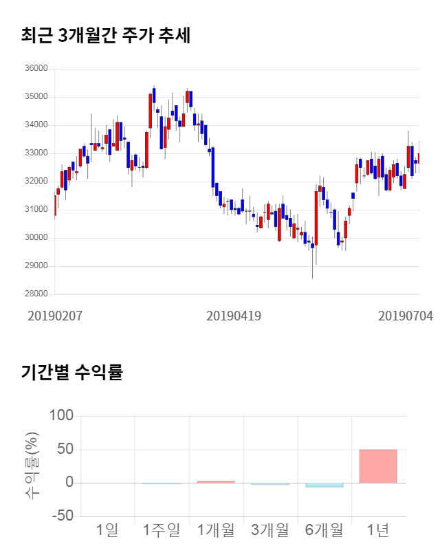 한화에어로스페이스, 전일 대비 약 4% 하락한 31,200원