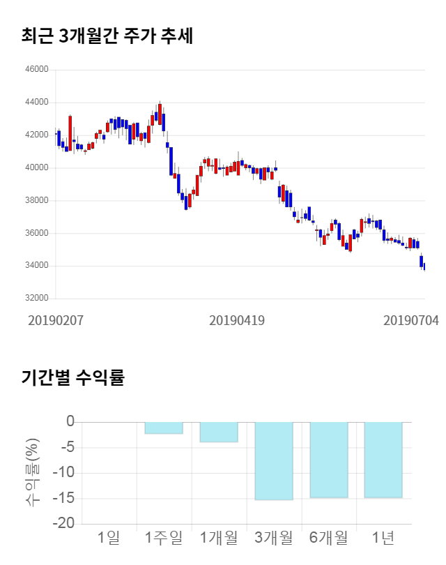 한국타이어앤테크놀로지, 전일 대비 약 3% 하락한 33,150원