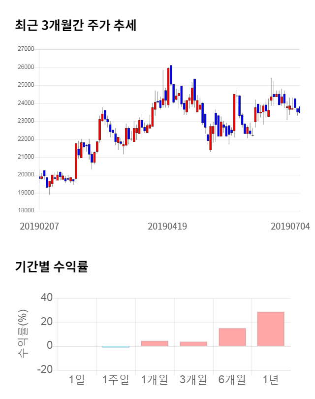 에스엘, 전일 대비 약 3% 하락한 22,550원