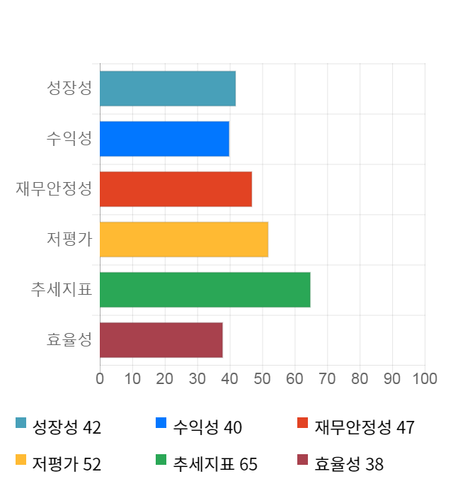 에스엘, 전일 대비 약 3% 하락한 22,550원