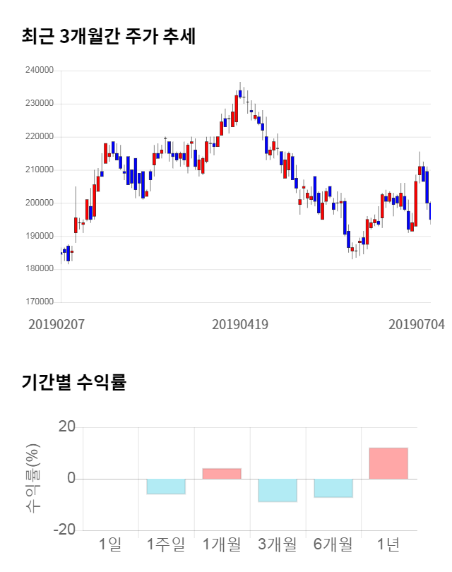 BGF리테일, 전일 대비 약 3% 하락한 192,000원