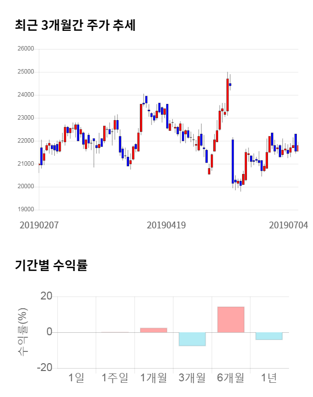 다우기술, 전일 대비 약 4% 하락한 20,850원