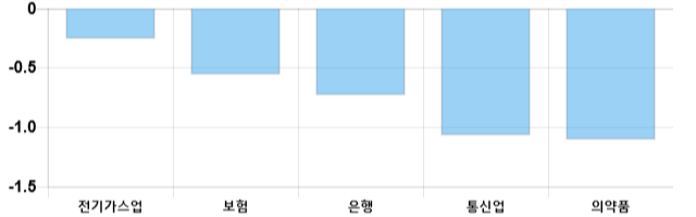 [마감 시황] 코스피 전일 대비 46.42p 하락한 2064.17p에 마감