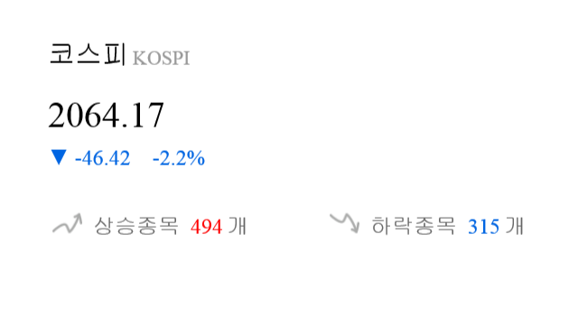 [마감 시황] 코스피 전일 대비 46.42p 하락한 2064.17p에 마감