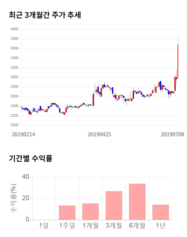 3S, 전일 대비 약 5% 하락한 3,485원