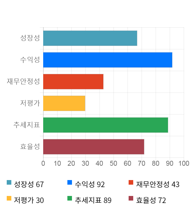 3S, 전일 대비 약 5% 하락한 3,485원