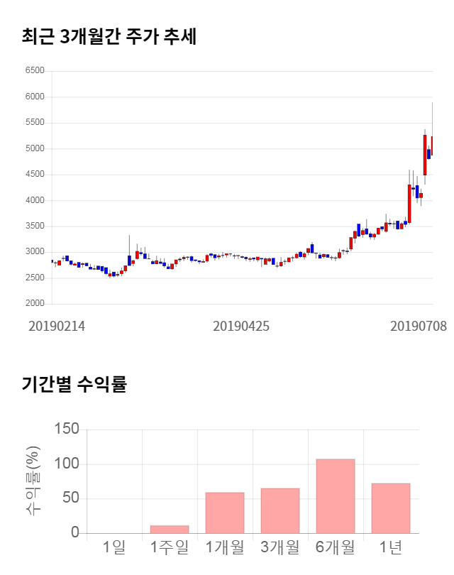 미스터블루, 전일 대비 약 6% 상승한 5,530원