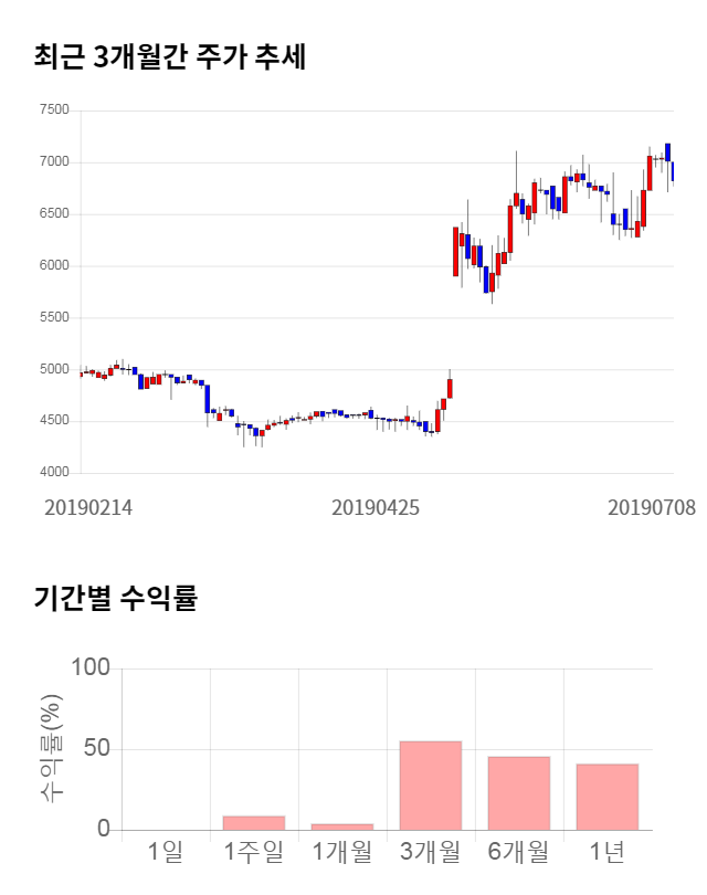 예스24, 전일 대비 약 4% 상승한 7,100원