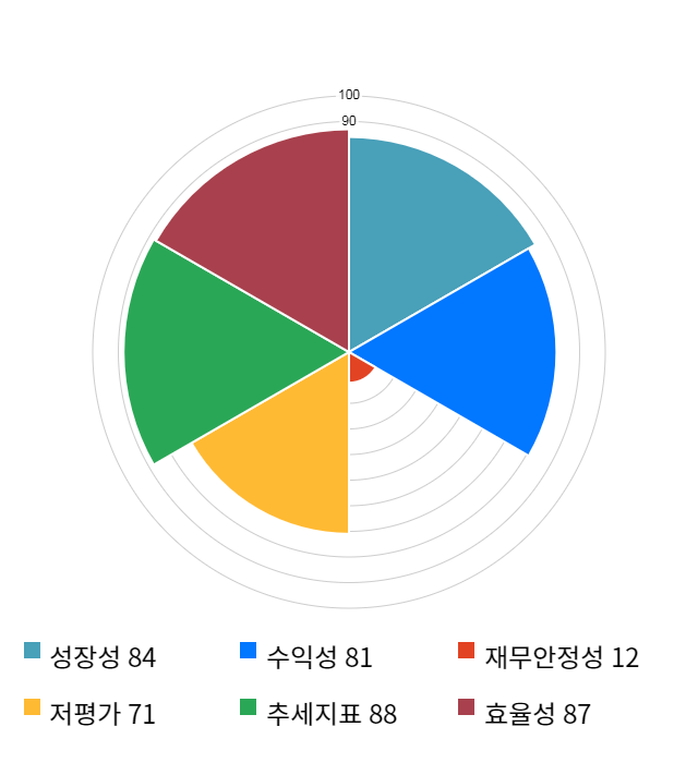 예스24, 전일 대비 약 4% 상승한 7,100원