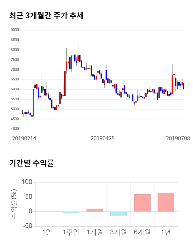 동아화성, 전일 대비 약 4% 상승한 6,270원