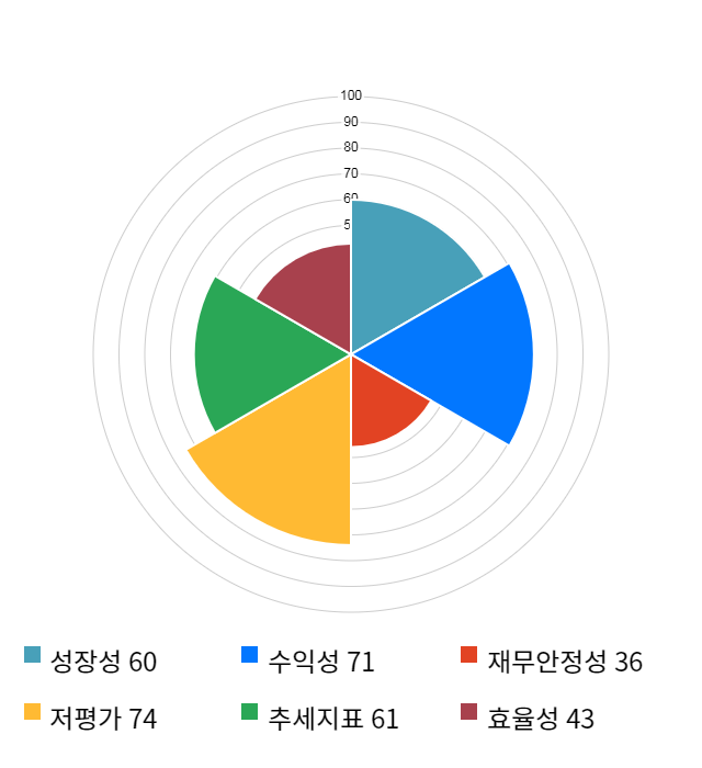 동아화성, 전일 대비 약 4% 상승한 6,270원