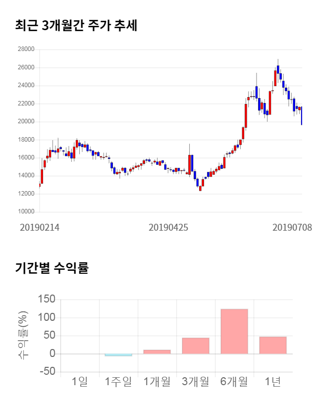 힘스, 전일 대비 약 5% 상승한 20,550원