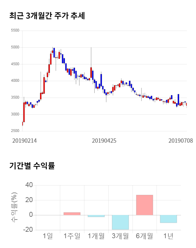 한진중공업홀딩스, 전일 대비 약 3% 하락한 3,235원