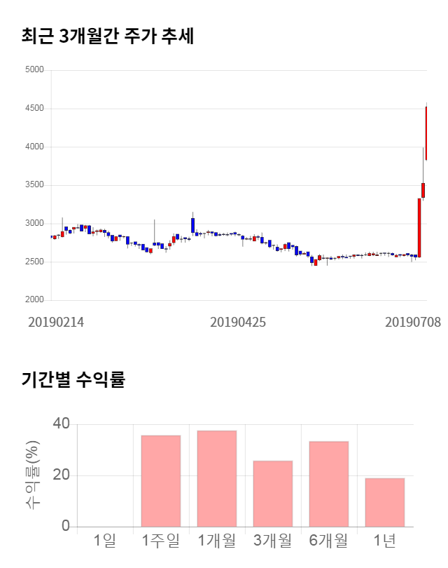 모나미, 전일 대비 약 6% 하락한 4,235원