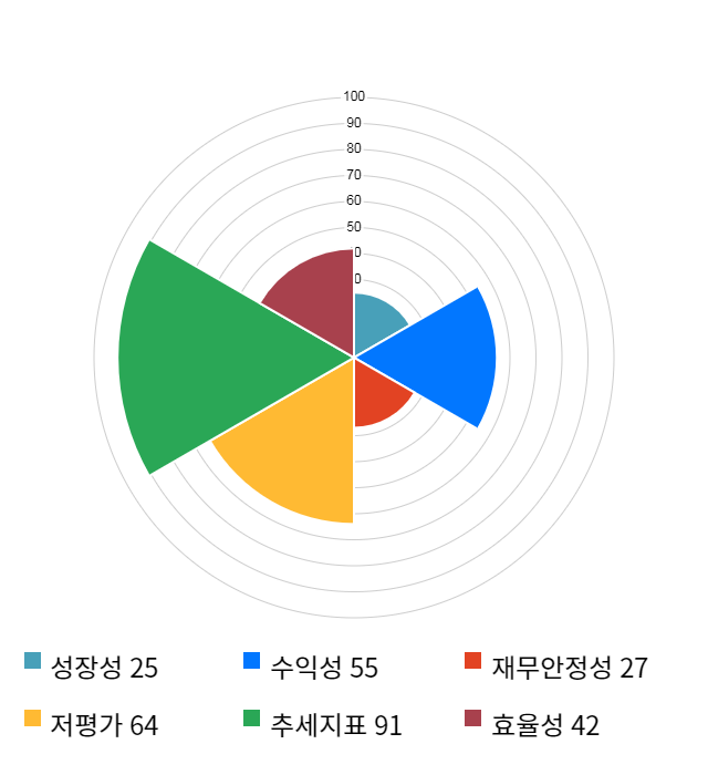 모나미, 전일 대비 약 6% 하락한 4,235원