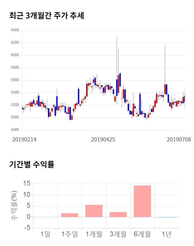 대한과학, 전일 대비 약 8% 상승한 5,690원