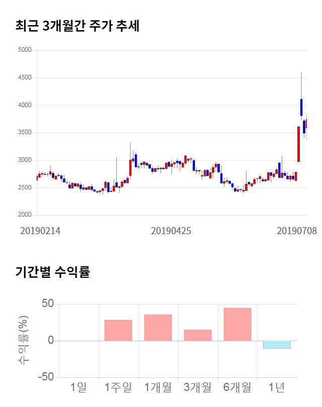 마이크로컨텍솔, 전일 대비 약 7% 하락한 3,490원