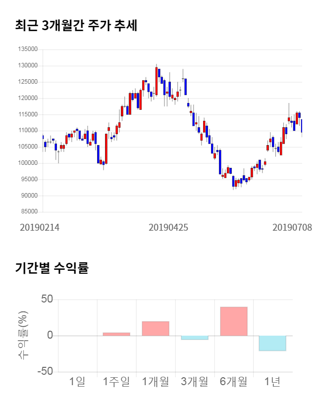 LG이노텍, 전일 대비 약 4% 하락한 105,000원