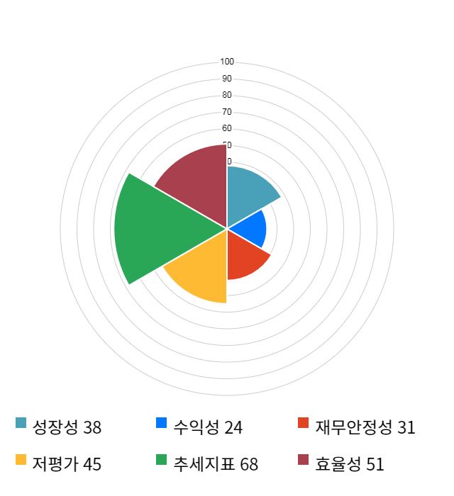 LG이노텍, 전일 대비 약 4% 하락한 105,000원