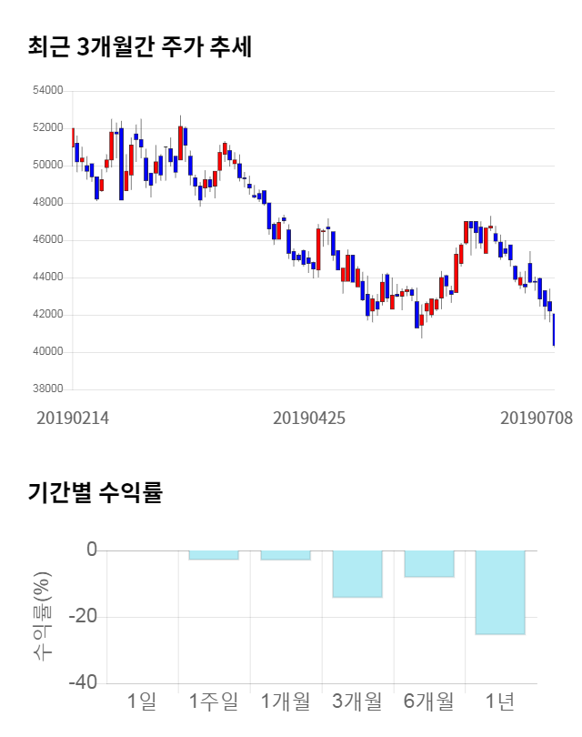 HDC현대산업개발, 전일 대비 약 4% 하락한 38,550원