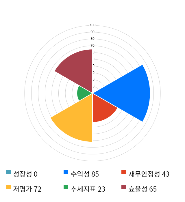 HDC현대산업개발, 전일 대비 약 4% 하락한 38,550원