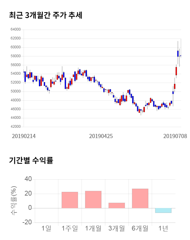 솔브레인, 전일 대비 약 6% 하락한 54,600원