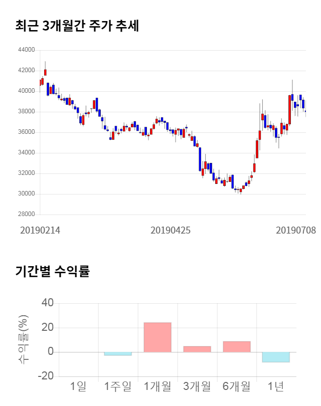 SKC, 전일 대비 약 4% 상승한 39,600원