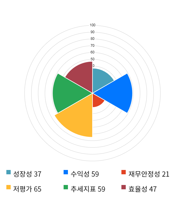 SKC, 전일 대비 약 4% 상승한 39,600원