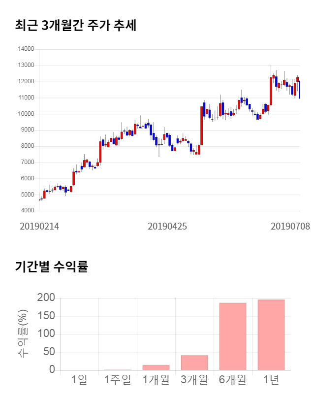 엘비세미콘, 전일 대비 약 4% 상승한 11,350원