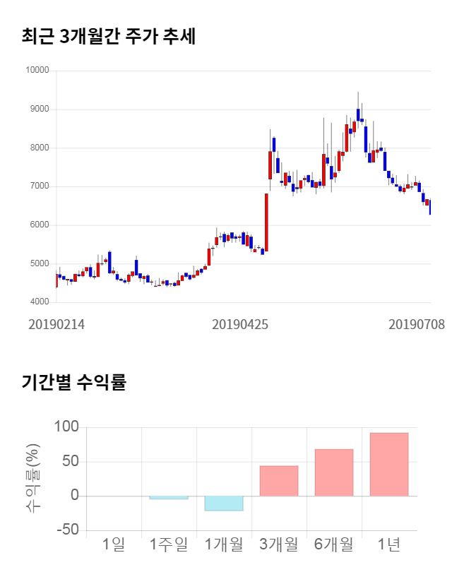 태림포장, 전일 대비 약 9% 상승한 6,860원