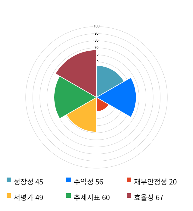 태림포장, 10% 급등... 전일 보다 630원 상승한 6,900원