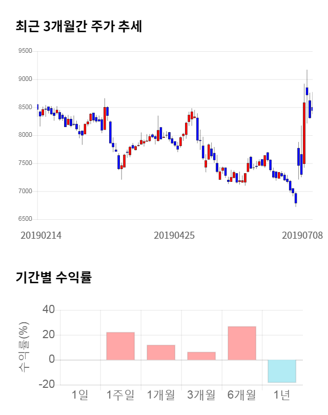 후성, 전일 대비 약 5% 하락한 8,020원