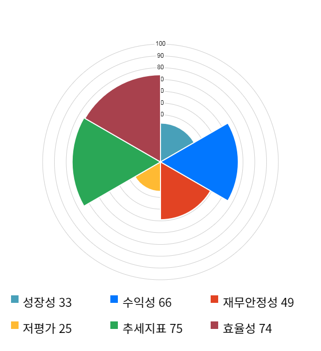 후성, 전일 대비 약 5% 하락한 8,020원